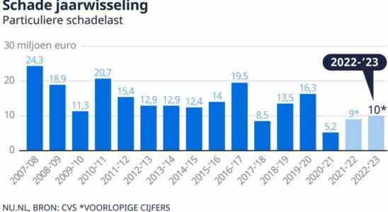 Der Feuerwerksschaden zu Silvester wird auf 10 Millionen Euro geschaetzt