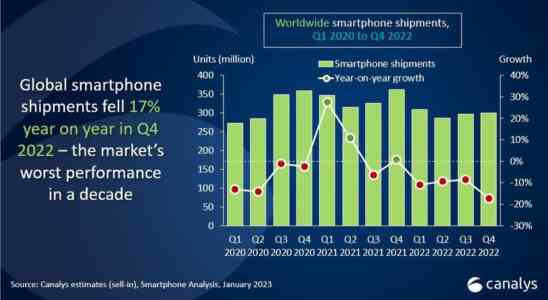 Die weltweiten Smartphone Lieferungen im Jahr 2022 waren die niedrigsten seit