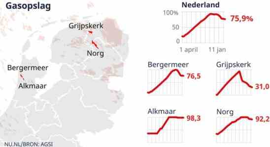 Gasvorraete fallen kaum da das milde Wetter anhaelt Wirtschaft