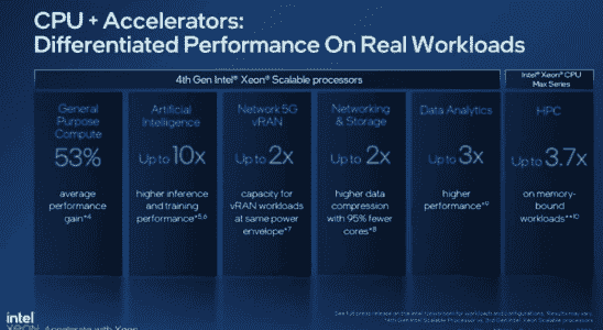 Intel stellt Intel Xeon Sapphire Rapids CPUs der 4 Generation