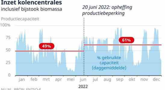 Kohlekraftwerke duerfen schneller laufen tun es aber nicht immer