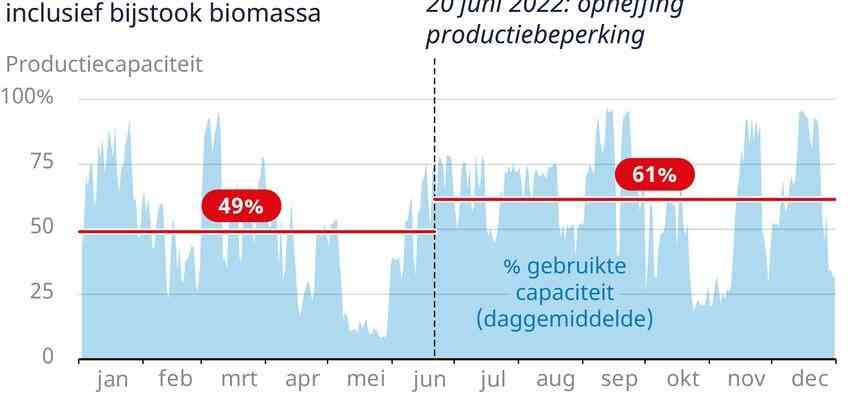 Kohlekraftwerke duerfen schneller laufen tun es aber nicht immer