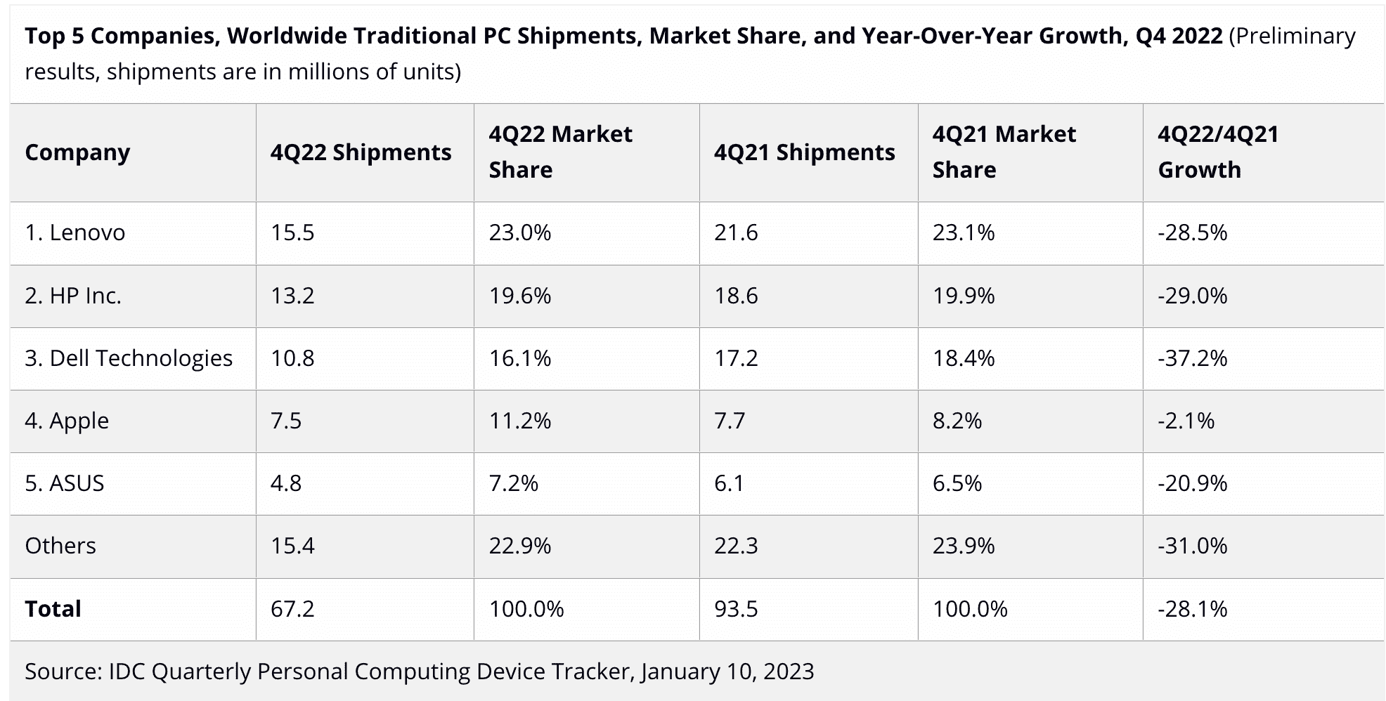 IDC Q42022 PC-Lieferungen nach Anbieter in der Reihenfolge des Marktanteils.