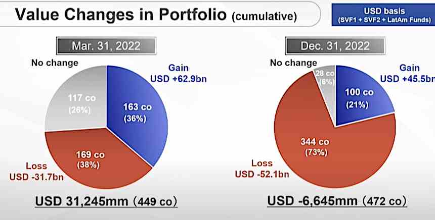 1675759326 265 SoftBank verliert in einem Quartal fast 6 Milliarden US Dollar da