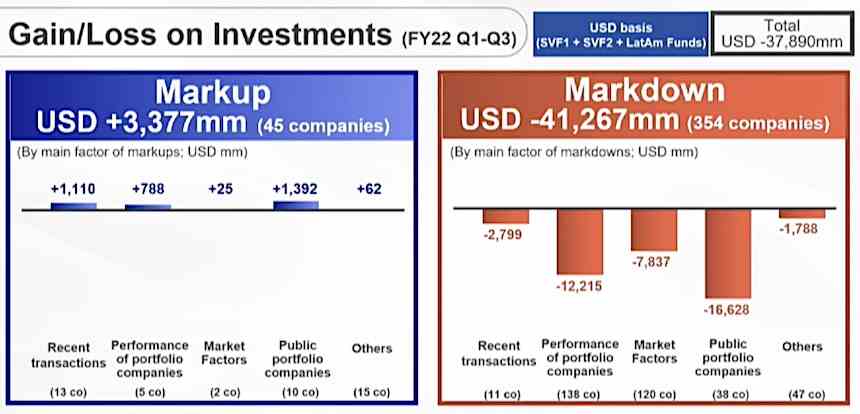 1675759326 490 SoftBank verliert in einem Quartal fast 6 Milliarden US Dollar da