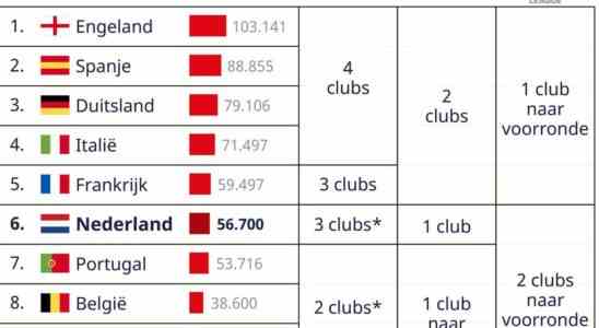 Die Niederlande koennen Portugal auf der Koeffizientenliste bald den Todesstoss