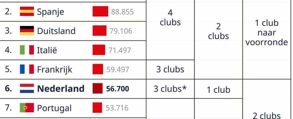 Die Niederlande koennen Portugal auf der Koeffizientenliste bald den Todesstoss