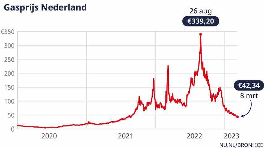 1678445142 780 Energie Update Kalter Start im Maerz fuehrt zu hoechstem Gasverbrauch seit