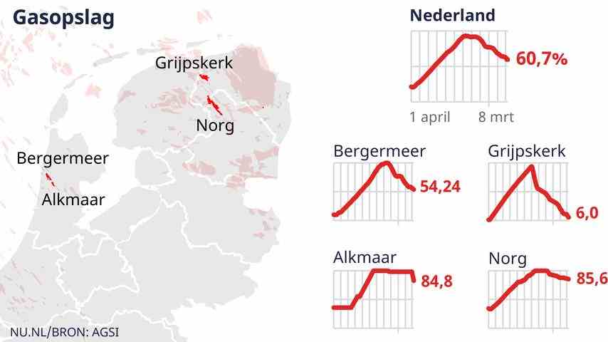 1678445142 87 Energie Update Kalter Start im Maerz fuehrt zu hoechstem Gasverbrauch seit