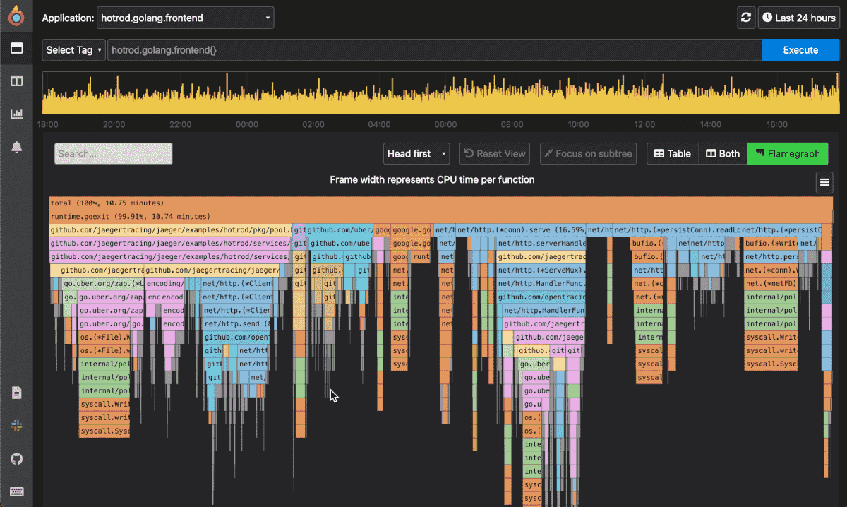 1678882816 199 Grafana erwirbt Pyroscope und fuehrt es mit seiner kontinuierlichen Profiling Datenbank