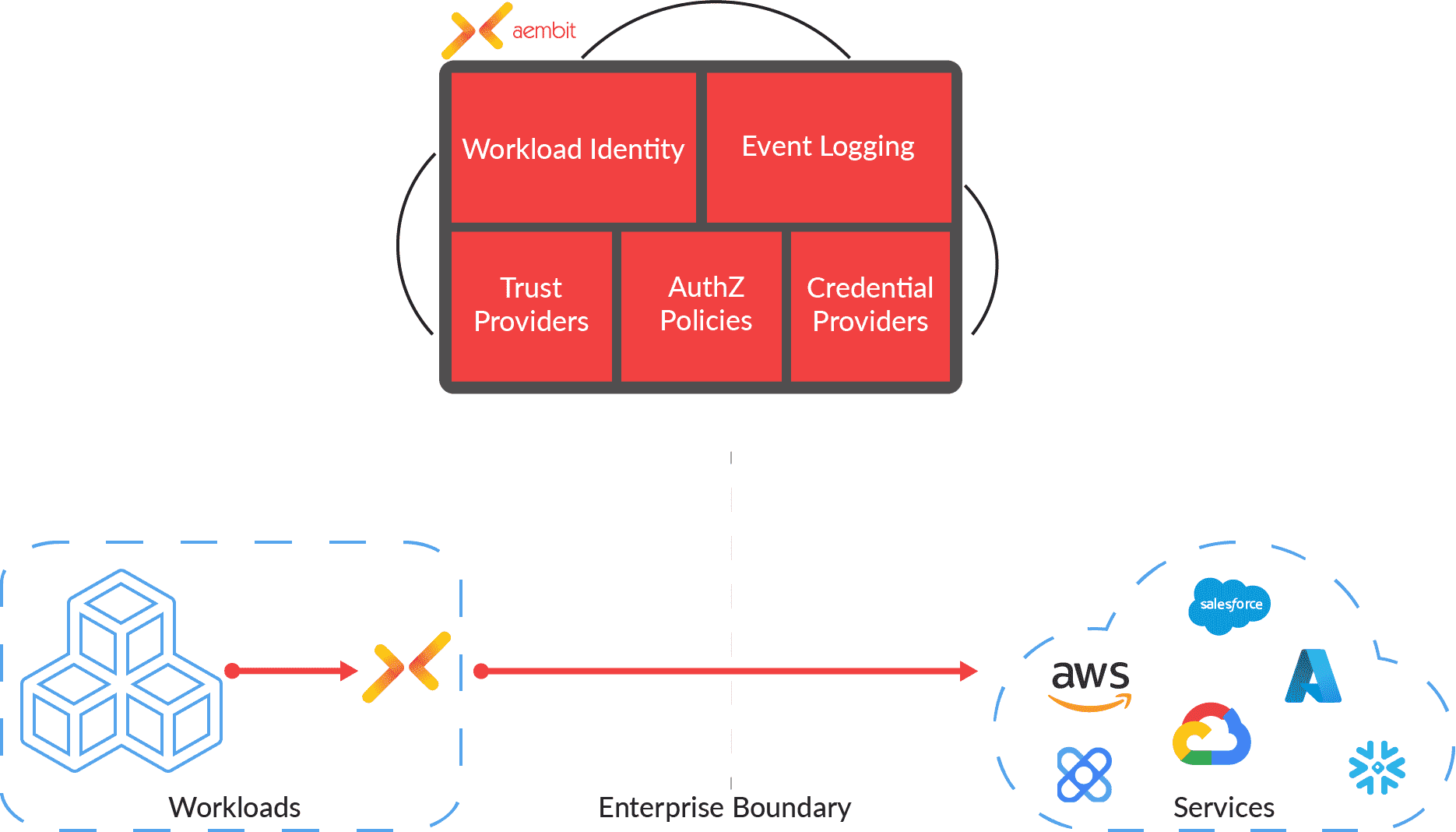 1679334762 152 Aembit sammelt 166 Millionen US Dollar um Workloads mit Identitaetsmanagement auszustatten