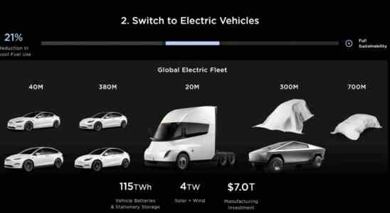 Alles was Elon Musk und seine Fuehrungskraefte beim Tesla Investor