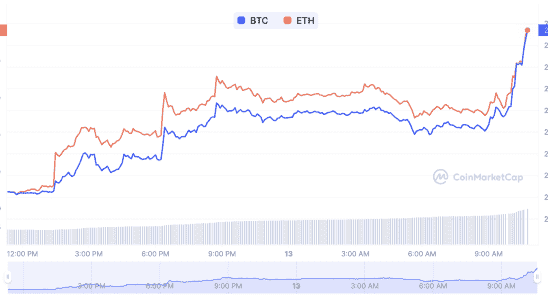 Bitcoin erholt sich nach der SVB Krise innerhalb von 24 Stunden