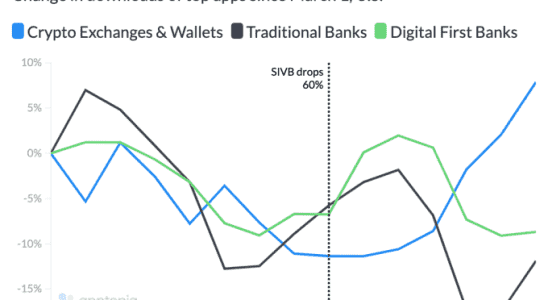 Die Top Downloads von Krypto Apps steigen nach dem Zusammenbruch von SVB