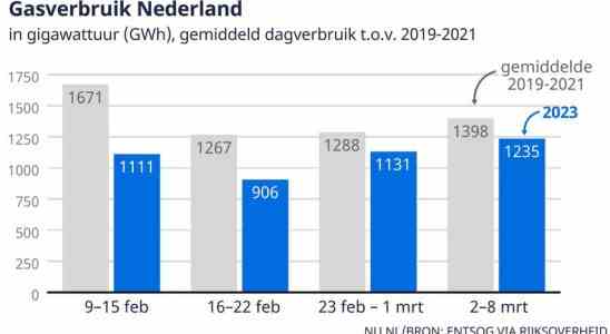 Energie Update Kalter Start im Maerz fuehrt zu hoechstem Gasverbrauch seit
