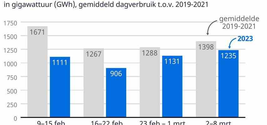 Energie Update Kalter Start im Maerz fuehrt zu hoechstem Gasverbrauch seit