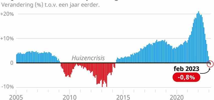 Immobilienpreise fallen erstmals seit 2014 im Vergleich zum Vorjahr