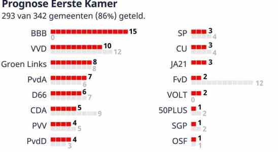 Prognose Erdrutsch BBB Sieg Koalition verliert stark im Senat Provinzialwahlen