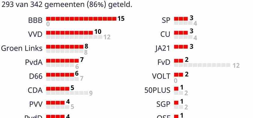 Prognose Erdrutsch BBB Sieg Koalition verliert stark im Senat Provinzialwahlen