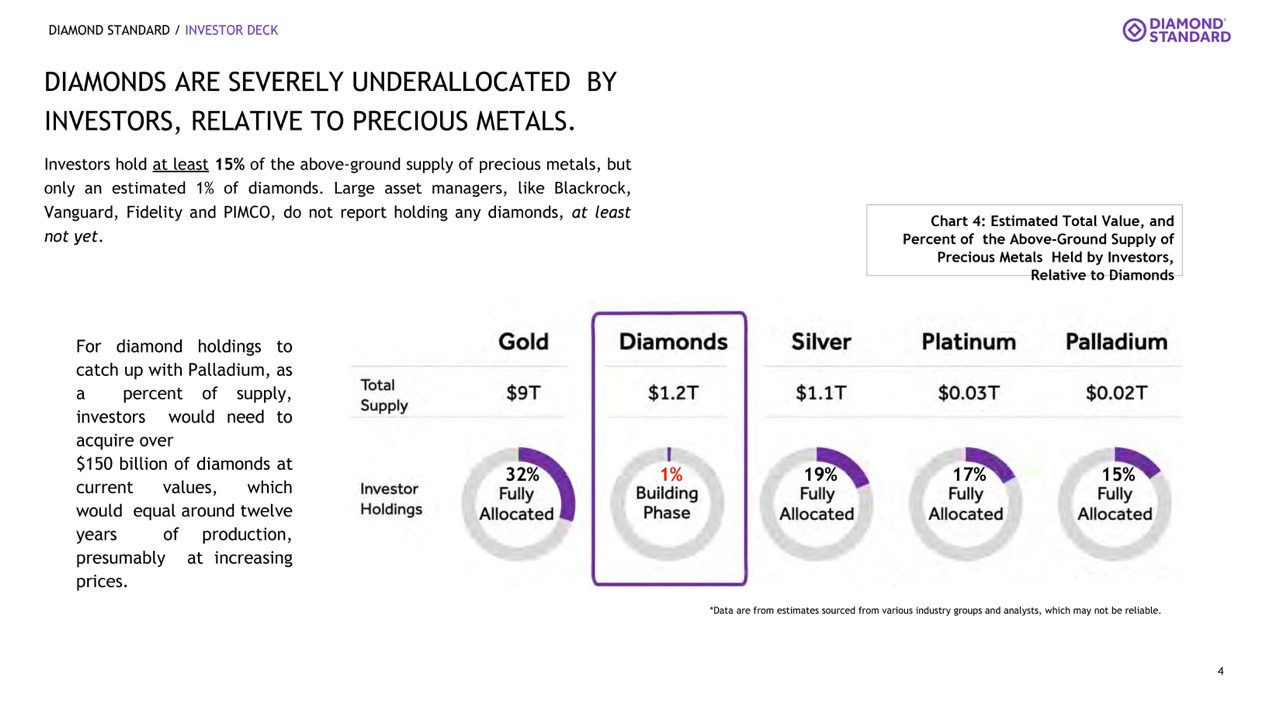 Investoren halten mindestens 15 % des oberirdischen Angebots an Edelmetallen, aber nur schätzungsweise 1 % der Diamanten.  Große Vermögensverwalter wie Blackrock, Vanguard, Fidelity und PIMCO geben an, keine Diamanten zu halten, zumindest noch nicht.