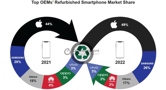 Apple erobert fast die Haelfte des weltweiten Marktes fuer generalueberholte