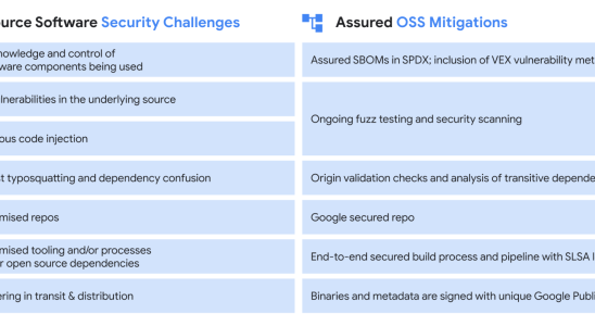 Der kostenlose Dienst Assured Open Source Software von Google erreicht