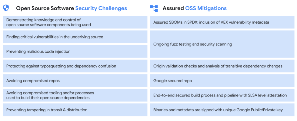 Der kostenlose Dienst Assured Open Source Software von Google erreicht