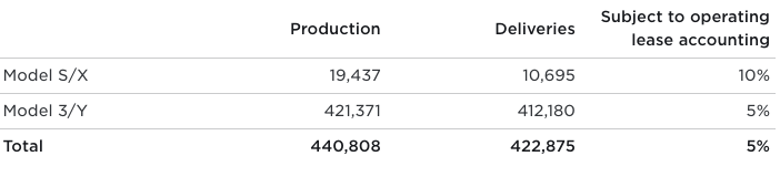 Teslas Auslieferungs- und Produktionszahlen für Q1 2023