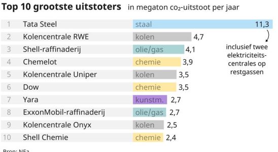 Die Industrie stoesst aufgrund des hohen Gaspreises viel weniger CO2