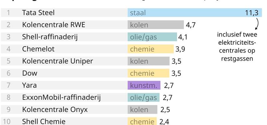 Die Industrie stoesst aufgrund des hohen Gaspreises viel weniger CO2