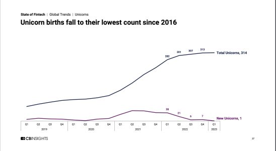 Im ersten Quartal gab es nur eine Fintech Unicorn Geburt