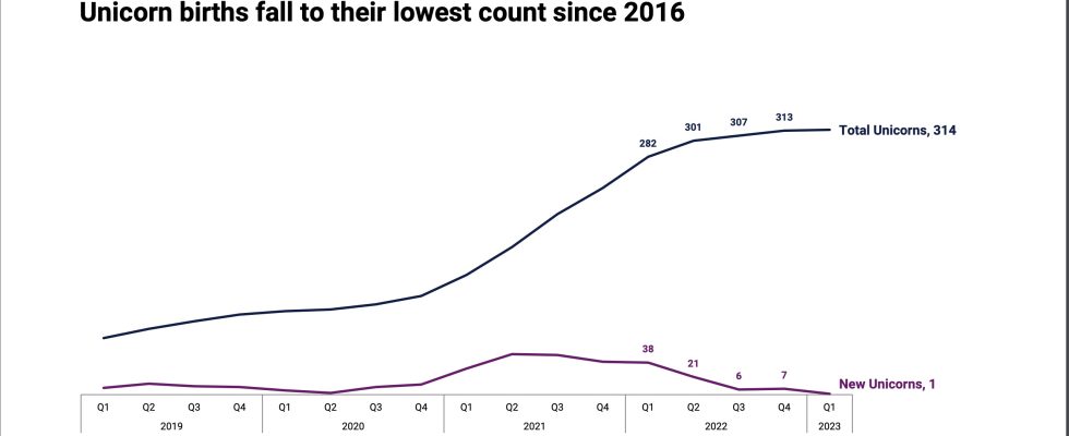 Im ersten Quartal gab es nur eine Fintech Unicorn Geburt