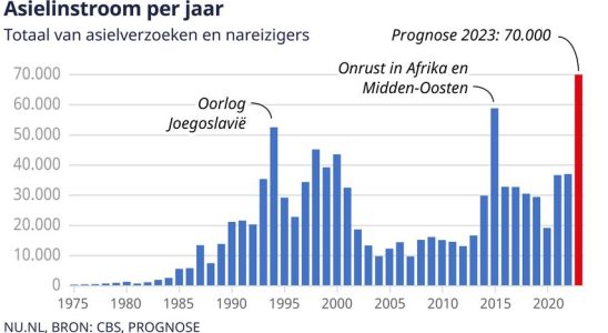 Kabinett rechnet in diesem Jahr mit deutlich mehr Asylsuchenden als