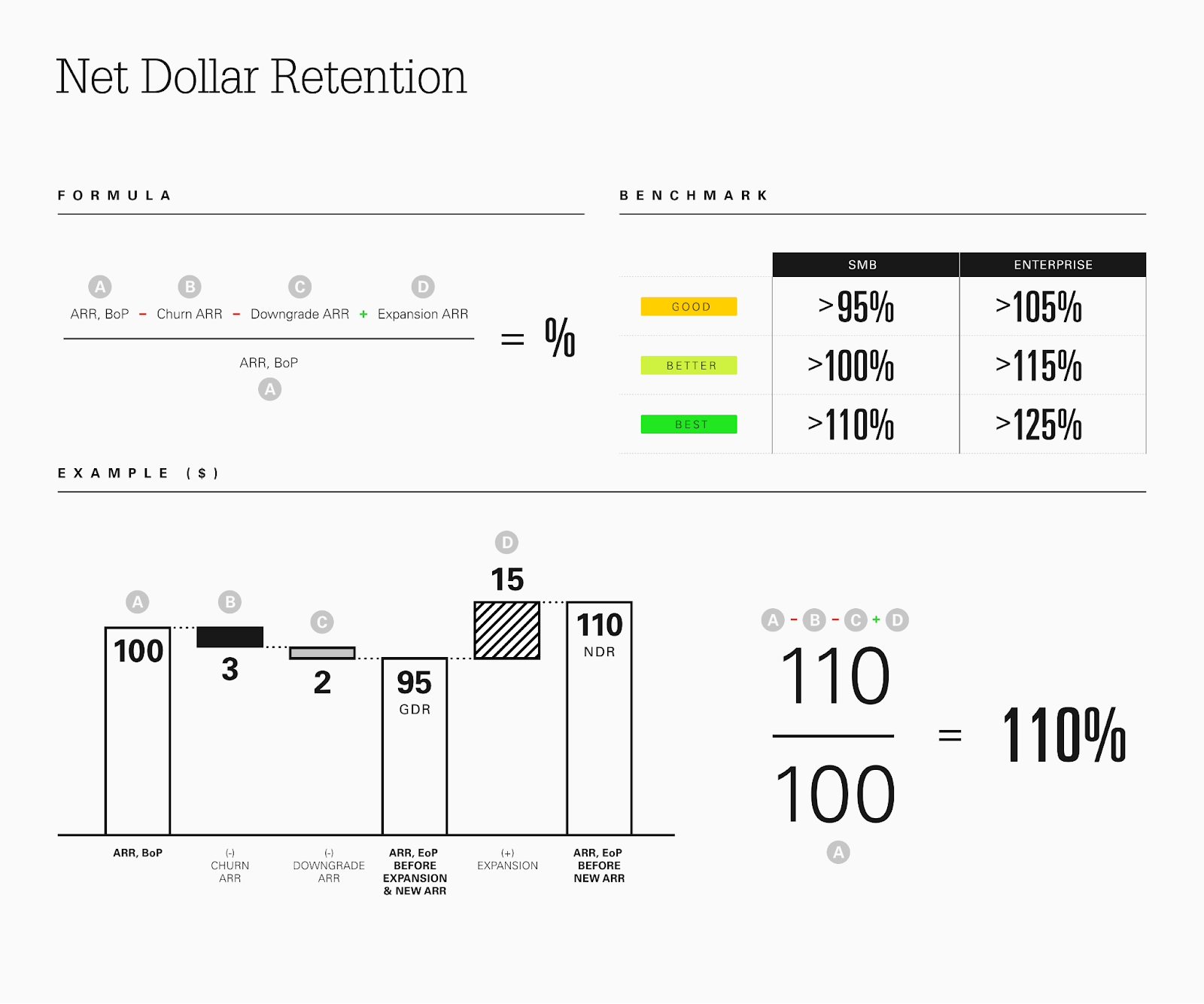 Formel und Benchmark für die Netto-Dollar-Einbehaltung