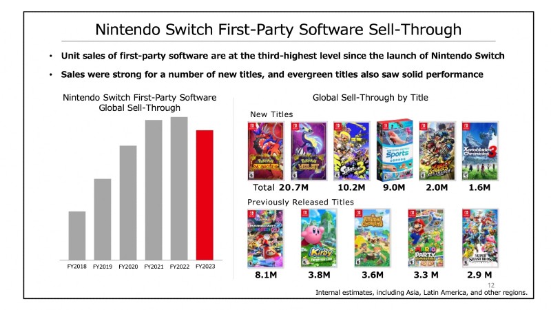 1683636924 637 Nintendo Switch uebertrifft 125 Millionen verkaufte Einheiten aber die Gesamtverkaeufe