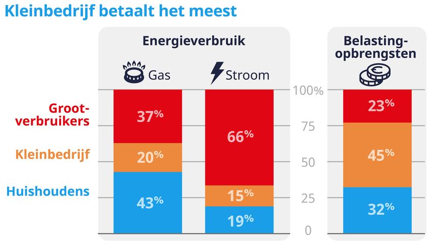 1685172790 552 Haushalte und kleine Unternehmen tragen den groessten Teil des Energieverbrauchs