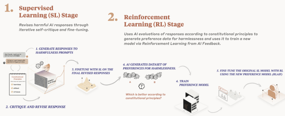 Anthropic ist der Meinung dass „konstitutionelle KI der beste Weg