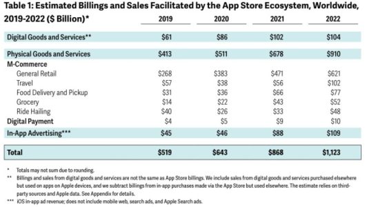 Apple wirbt im Jahr 2022 mit 11 Billionen US Dollar im