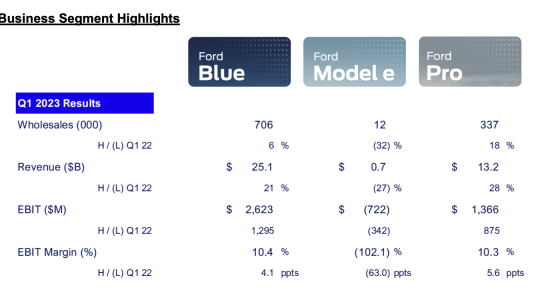 Die Q1 Gewinne von Ford erholen sich da Lkw und Flottenverkaeufe