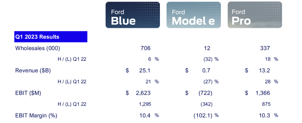 Die Q1 Gewinne von Ford erholen sich da Lkw und Flottenverkaeufe