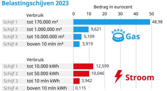 Haushalte und kleine Unternehmen tragen den groessten Teil des Energieverbrauchs