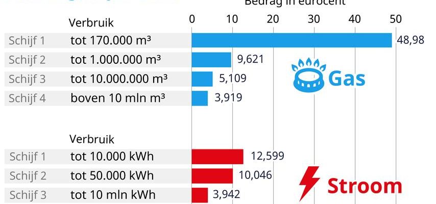 Haushalte und kleine Unternehmen tragen den groessten Teil des Energieverbrauchs