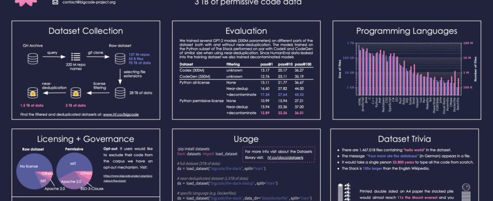 Hugging Face und ServiceNow veroeffentlichen ein kostenloses Modell zur Codegenerierung