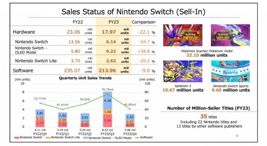 Nintendo Switch uebertrifft 125 Millionen verkaufte Einheiten aber die Gesamtverkaeufe