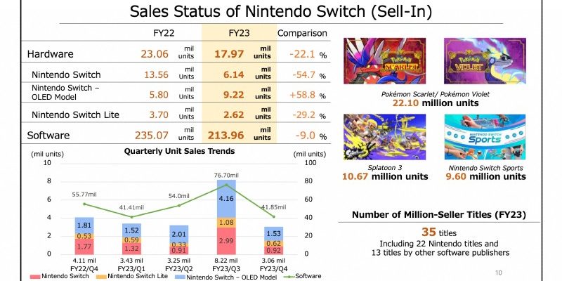 Nintendo Switch uebertrifft 125 Millionen verkaufte Einheiten aber die Gesamtverkaeufe