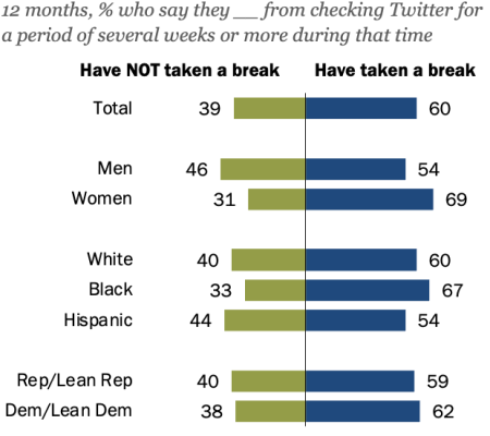 Pew 60 der Twitter Nutzer in den USA haben im