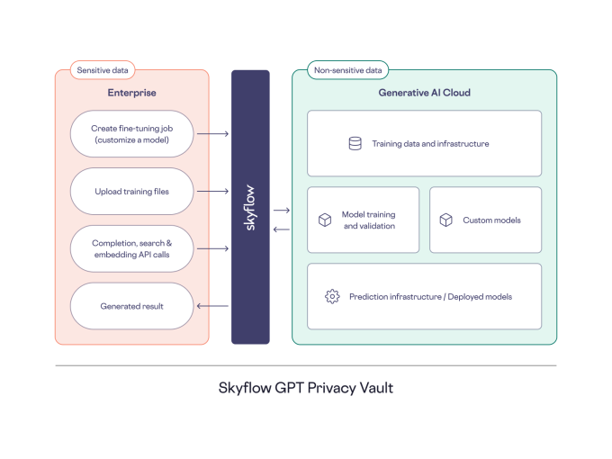 Skyflow erweitert seine Datenschutz Tools um generative KI Unterstuetzung