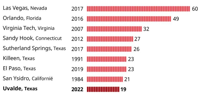 Warum es in den USA auch ein Jahr nach dem