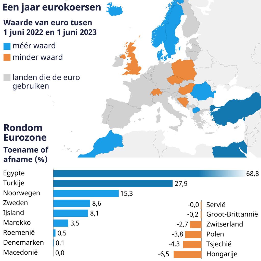 1685862838 369 Guenstigerer Urlaub durch starken Euro Das bleibt abzuwarten Wirtschaft