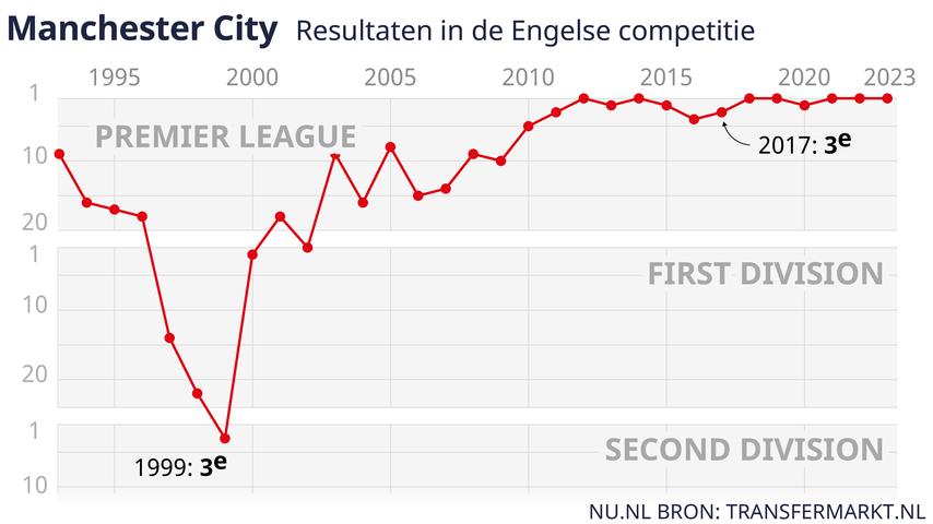 1686366560 159 Nach 21 Milliarden Euro an neuen Spielern steht City an